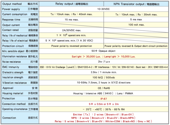 臺(tái)灣陽(yáng)明光電傳感器參數(shù).png