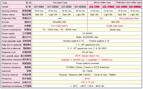 臺(tái)灣陽(yáng)明光電傳感器參數(shù)規(guī)格.png